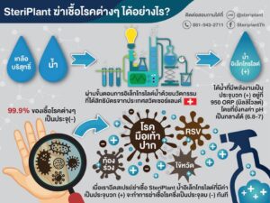 SteriPlant สเปรย์ฆ่าเชื้อ สเปรย์ทำความสะอาด