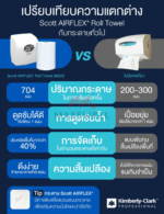 86223 กระดาษเช็ดมือแบบม้วน SCOTT® Airflex* SlimRoll Core Plug 176 เมตร